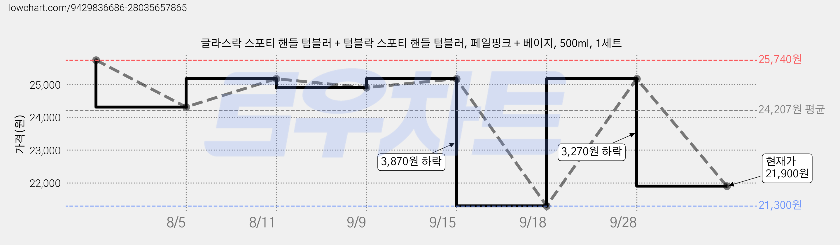 글라스락 스포티 핸들 텀블러 + 텀블락 스포티 핸들 텀블러, 페일핑크 + 베이지, 500ml, 1세트 가격 변동 차트, 현재가 21,900원, 관측 최저가 21,300원