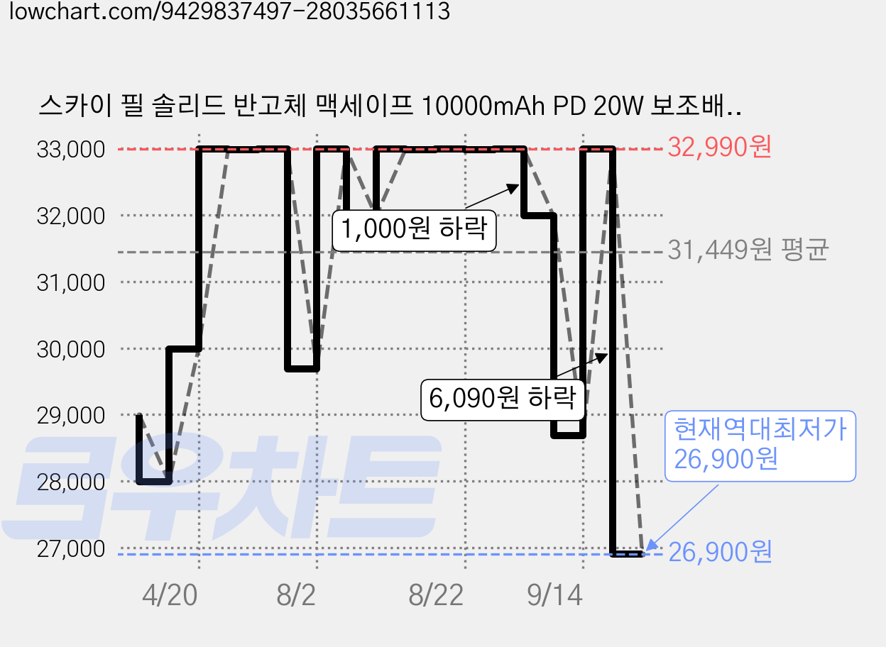 스카이 필 솔리드 반고체 맥세이프 10000mAh PD 20W 보조배터리, 블랙, SKY-SW10 가격 변동 차트, 현재가 26,900원, 역대최저가