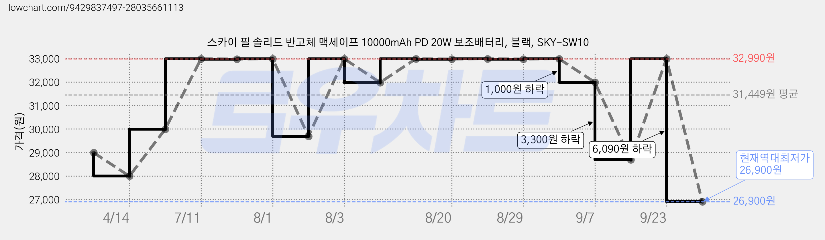 스카이 필 솔리드 반고체 맥세이프 10000mAh PD 20W 보조배터리, 블랙, SKY-SW10 가격 변동 차트, 현재가 26,900원, 역대최저가