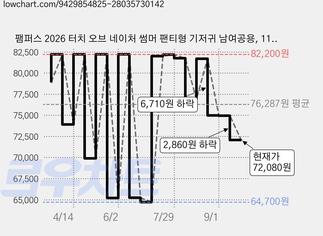 팸퍼스 2026 터치 오브 네이처 썸머 팬티형 기저귀 남여공용, 116매, 5단계 가격 변동 차트, 현재가 72,080원, 관측 최저가 61,200원