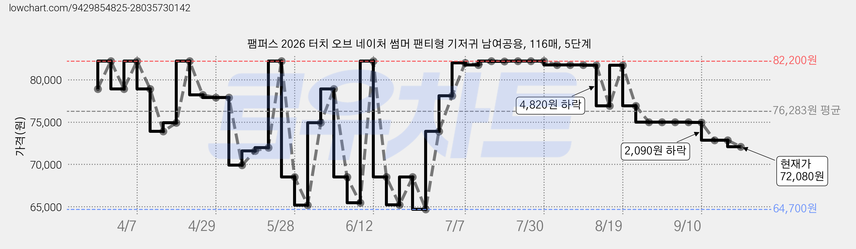 팸퍼스 2026 터치 오브 네이처 썸머 팬티형 기저귀 남여공용, 116매, 5단계 가격 변동 차트, 현재가 72,080원, 관측 최저가 61,200원