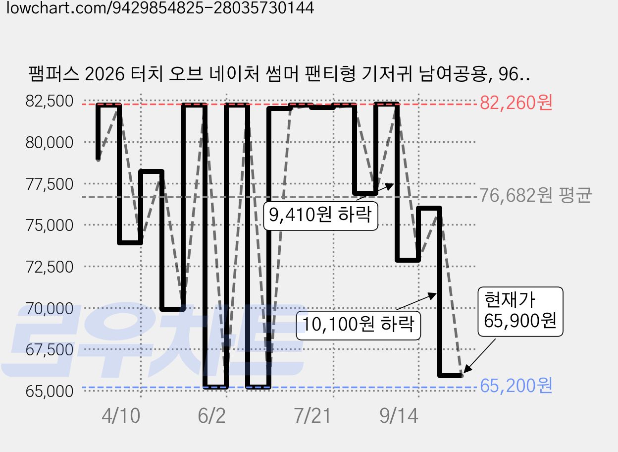 팸퍼스 2026 터치 오브 네이처 썸머 팬티형 기저귀 남여공용, 96매, 6단계 가격 변동 차트, 현재가 65,900원, 관측 최저가 61,200원