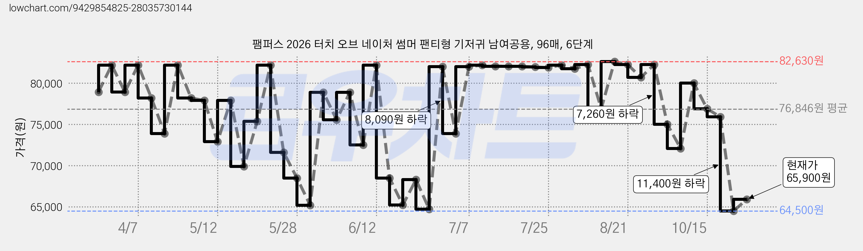 팸퍼스 2026 터치 오브 네이처 썸머 팬티형 기저귀 남여공용, 96매, 6단계 가격 변동 차트, 현재가 65,900원, 관측 최저가 61,200원