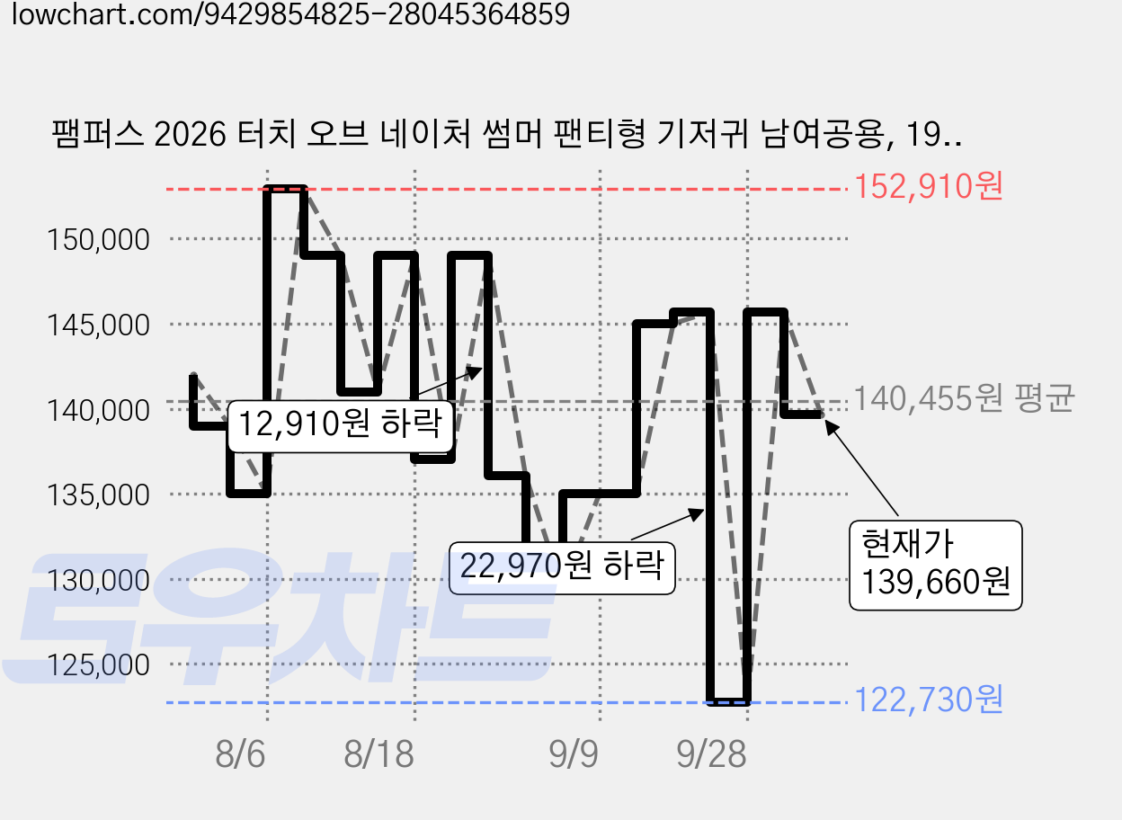 팸퍼스 2026 터치 오브 네이처 썸머 팬티형 기저귀 남여공용, 192매, 6단계 가격 변동 차트, 현재가 139,660원, 관측 최저가 122,730원