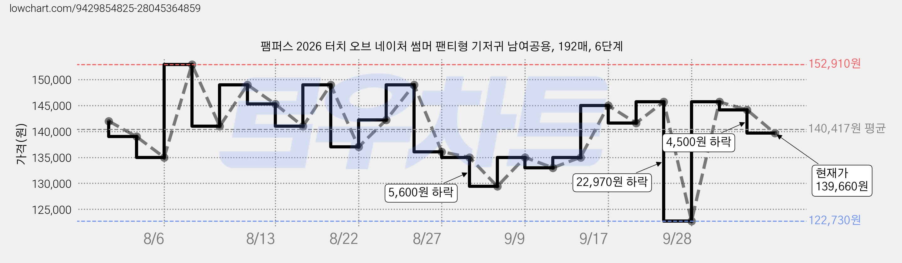 팸퍼스 2026 터치 오브 네이처 썸머 팬티형 기저귀 남여공용, 192매, 6단계 가격 변동 차트, 현재가 139,660원, 관측 최저가 122,730원