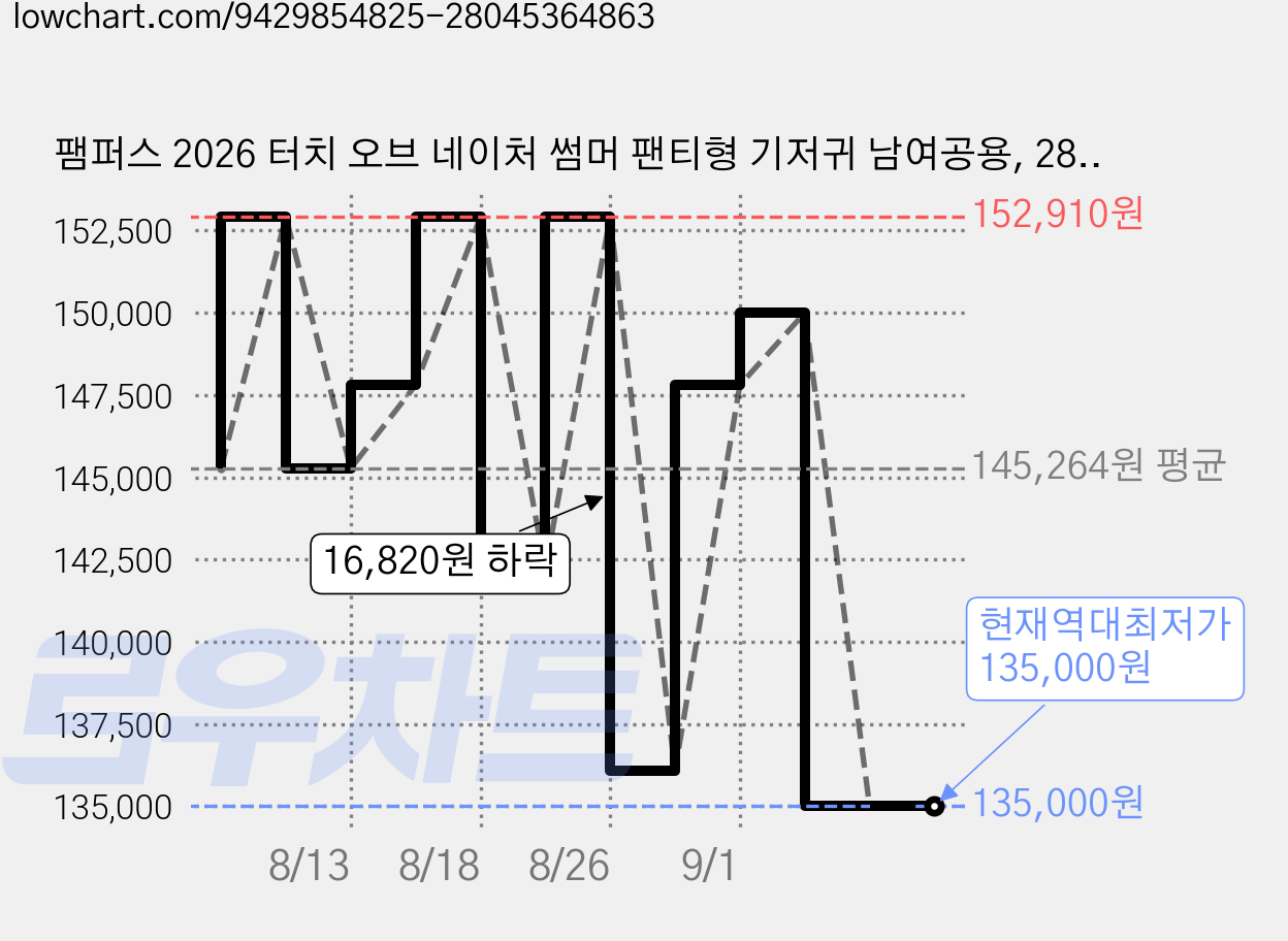 팸퍼스 2026 터치 오브 네이처 썸머 팬티형 기저귀 남여공용, 280매, 4단계 가격 변동 차트, 현재가 135,000원, 역대최저가