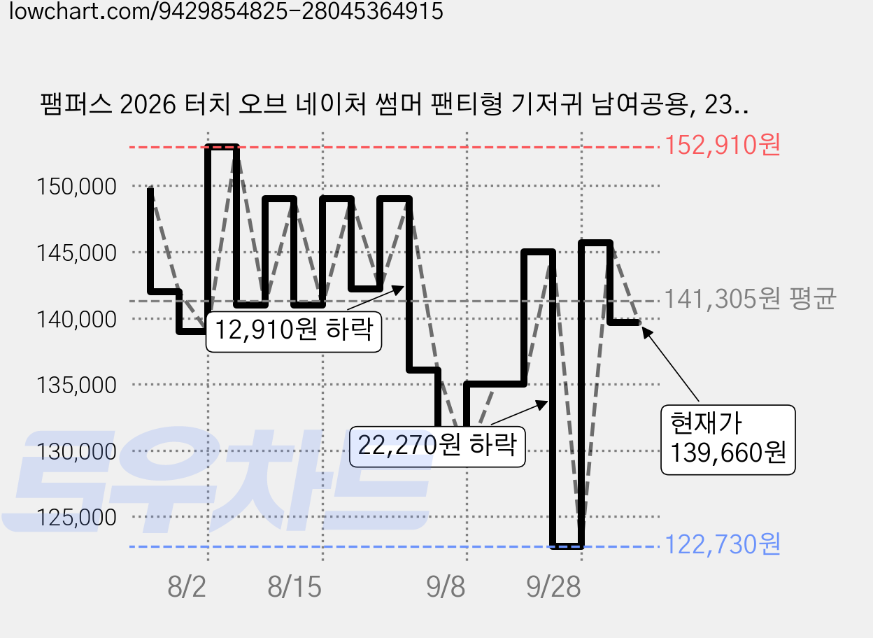 팸퍼스 2026 터치 오브 네이처 썸머 팬티형 기저귀 남여공용, 232매, 5단계 가격 변동 차트, 현재가 139,660원, 관측 최저가 122,730원