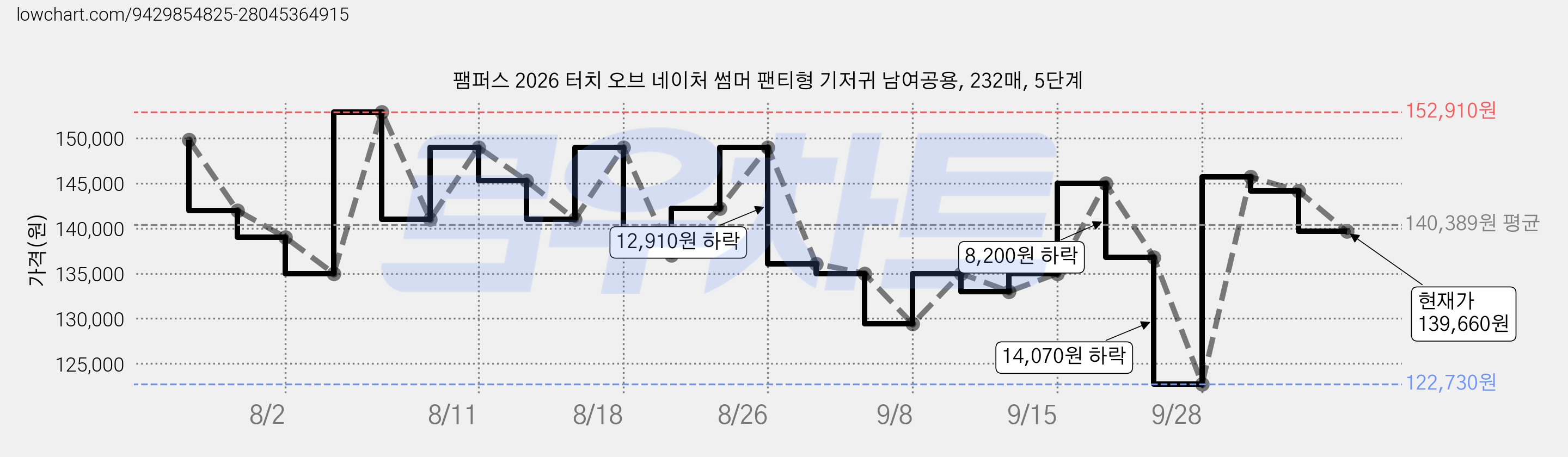 팸퍼스 2026 터치 오브 네이처 썸머 팬티형 기저귀 남여공용, 232매, 5단계 가격 변동 차트, 현재가 139,660원, 관측 최저가 122,730원