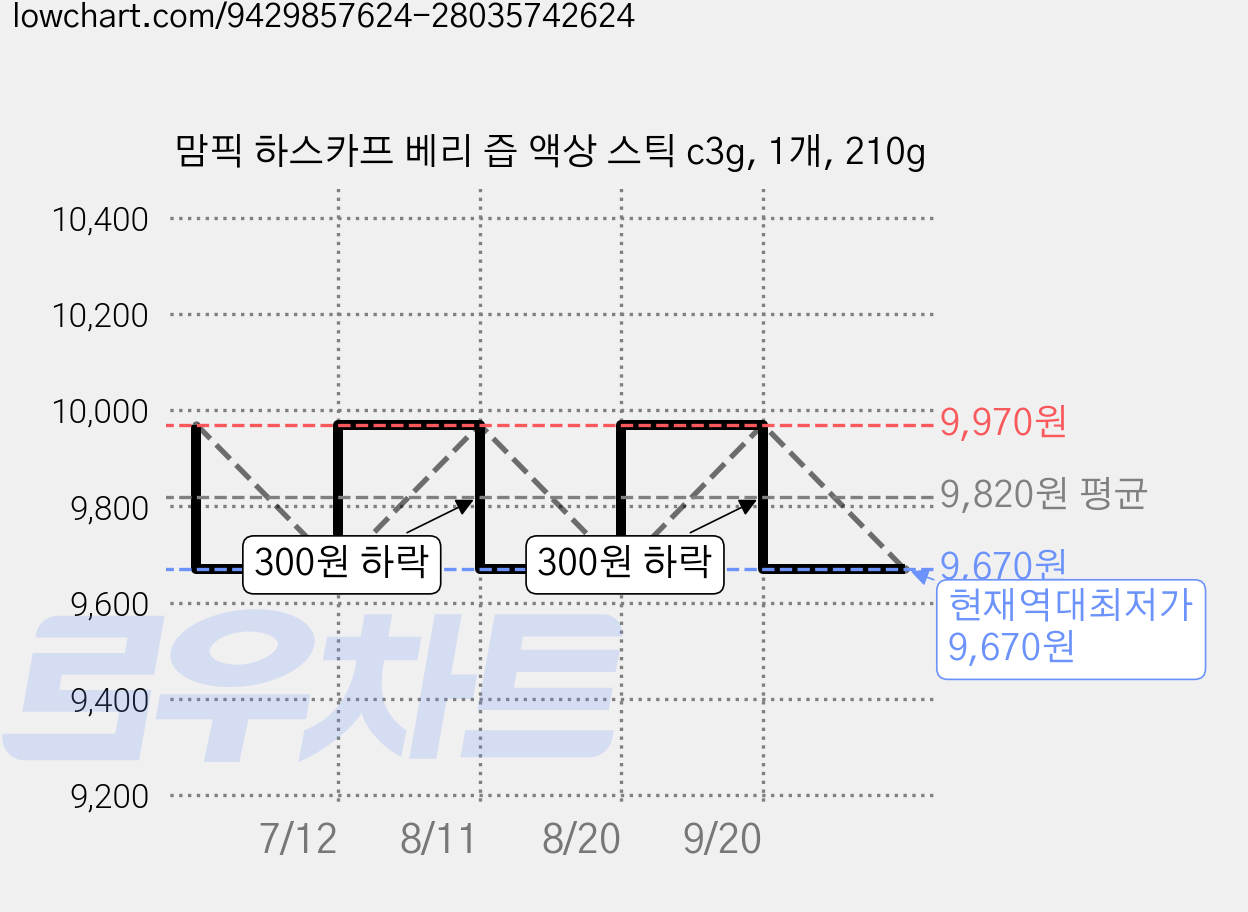 맘픽 하스카프 베리 즙 액상 스틱 c3g, 1개, 210g 가격 변동 차트, 현재가 9,670원, 역대최저가