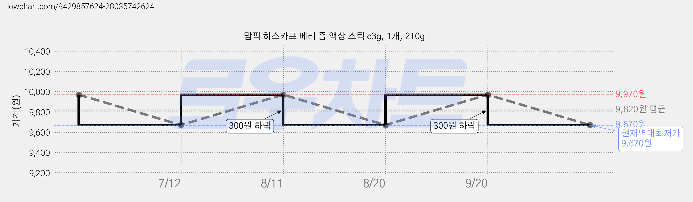 맘픽 하스카프 베리 즙 액상 스틱 c3g, 1개, 210g 가격 변동 차트, 현재가 9,670원, 역대최저가