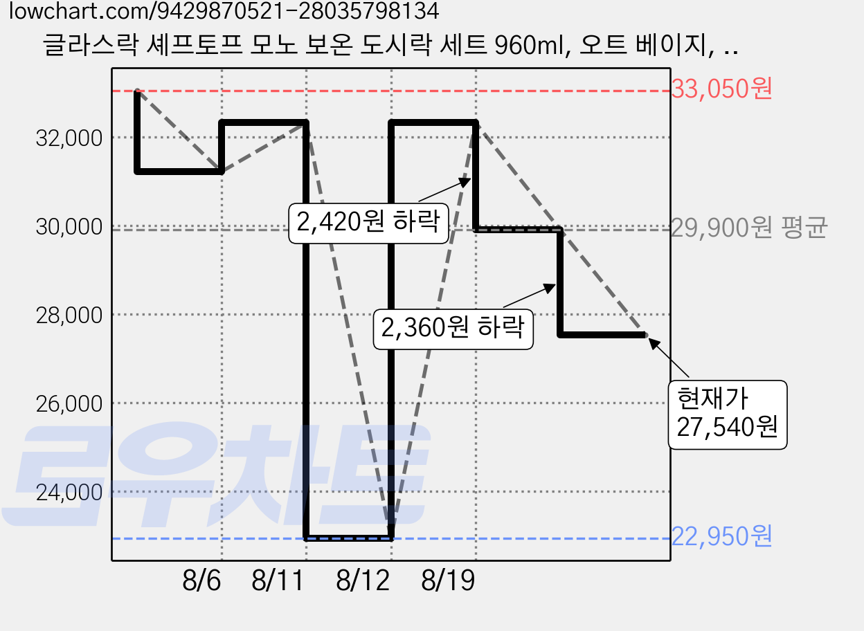 글라스락 셰프토프 모노 보온 도시락 세트 960ml, 오트 베이지, 1세트 가격 변동 차트, 현재가 27,540원, 관측 최저가 22,950원