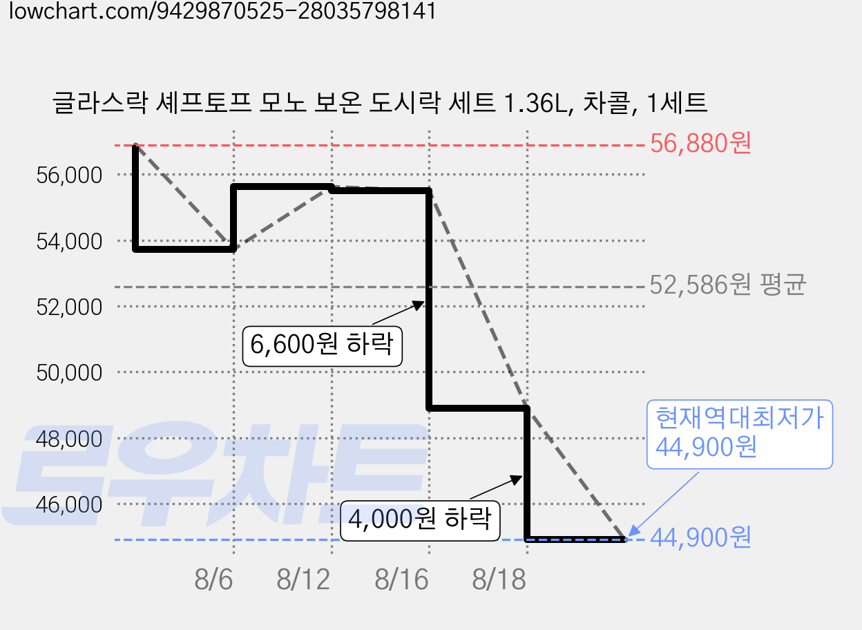 글라스락 셰프토프 모노 보온 도시락 세트 1.36L, 차콜, 1세트 가격 변동 차트, 현재가 44,900원, 역대최저가