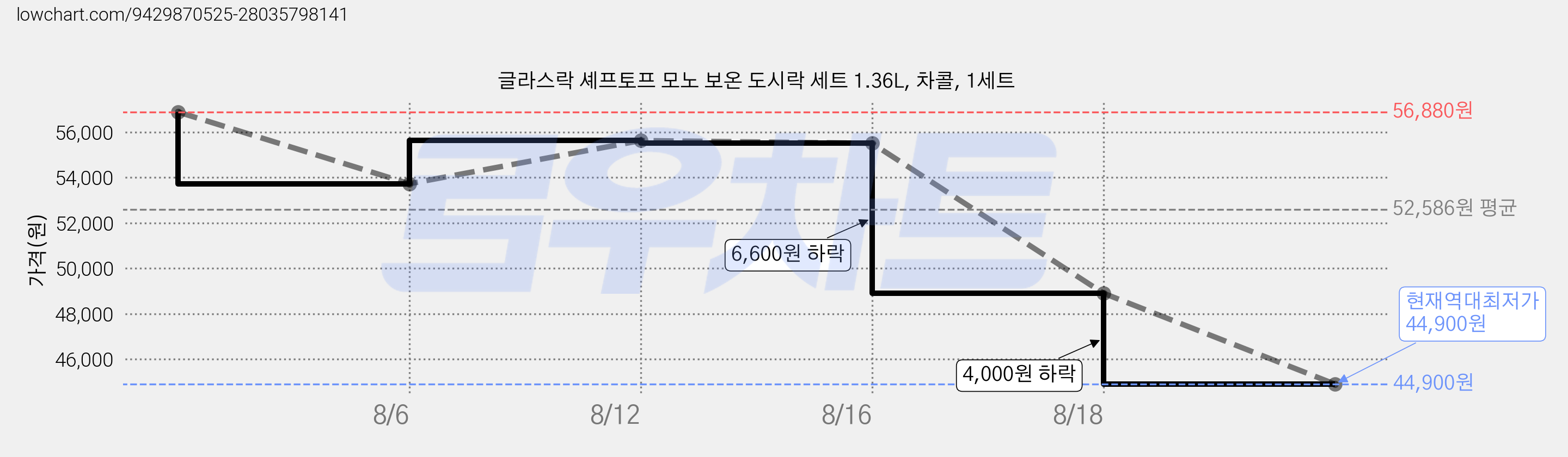 글라스락 셰프토프 모노 보온 도시락 세트 1.36L, 차콜, 1세트 가격 변동 차트, 현재가 44,900원, 역대최저가