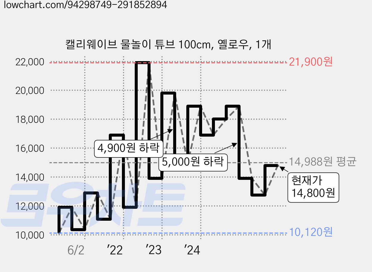 캘리웨이브 물놀이 튜브 100cm, 옐로우, 1개 가격 변동 차트, 현재가 14,800원, 관측 최저가 10,120원