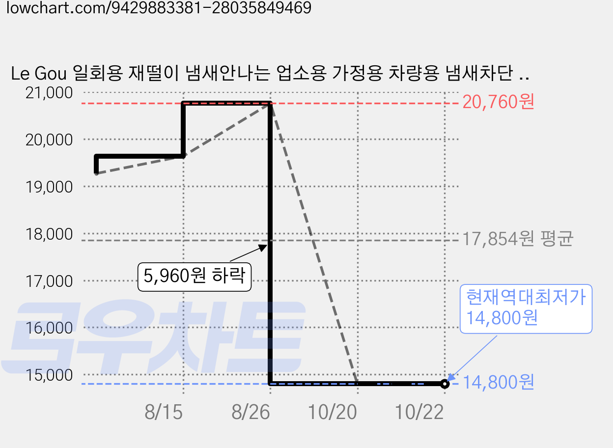 Le Gou 일회용 재떨이 냄새안나는 업소용 가정용 차량용 냄새차단 재떨이, 100개, 파란색 가격 변동 차트, 현재가 14,800원, 역대최저가
