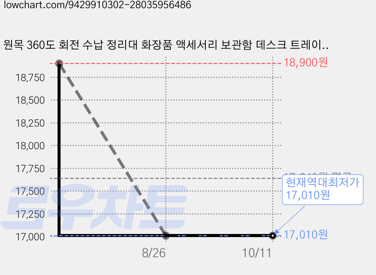 원목 360도 회전 수납 정리대 화장품 액세서리 보관함 데스크 트레이 향수 립스틱 화장대 정리함, 1개 가격 변동 차트, 현재가 17,010원, 역대최저가