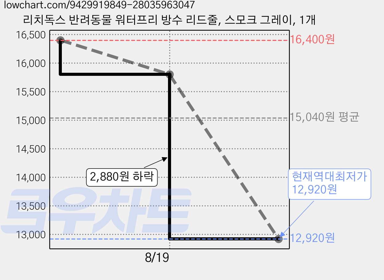리치독스 반려동물 워터프리 방수 리드줄, 스모크 그레이, 1개 가격 변동 차트, 현재가 12,920원, 역대최저가