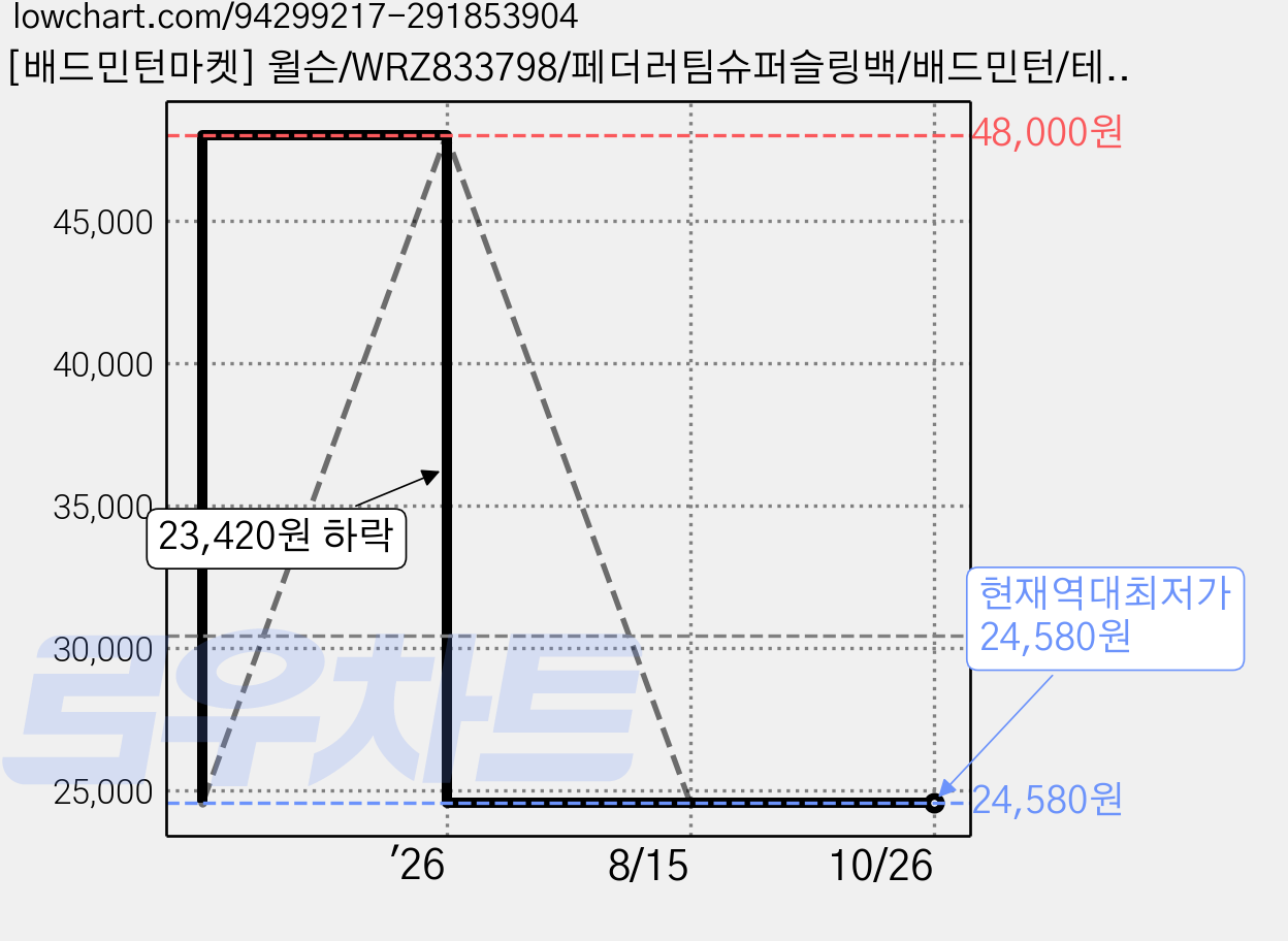 [배드민턴마켓] 윌슨/WRZ833798/페더러팀슈퍼슬링백/배드민턴/테니스/스쿼시라켓가방/백팩/배낭/용품 WRZ833798(블랙/레드) 35cm X 76cm X 9.5cm, 1개 가격 변동 차트, 현재가 24,580원, 역대최저가