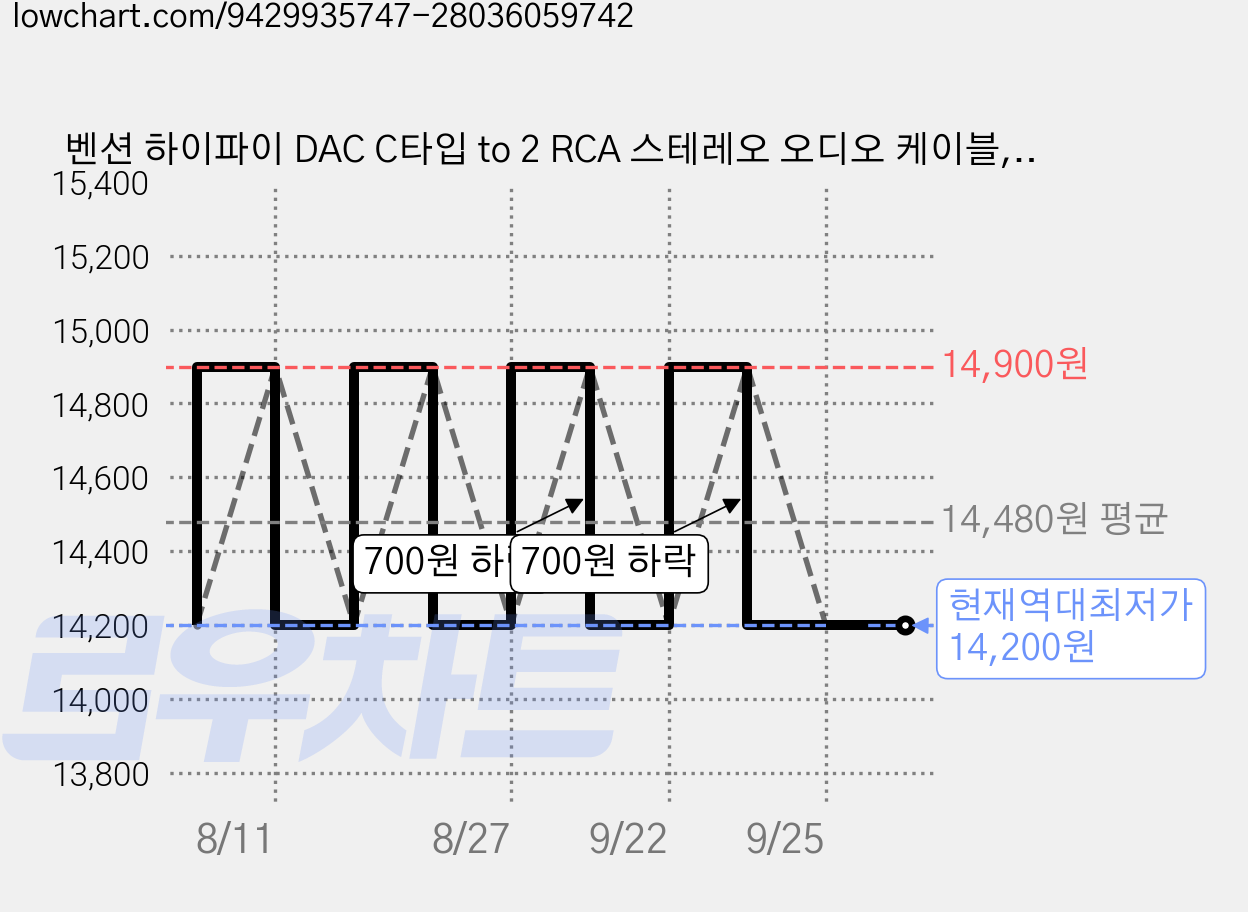 벤션 하이파이 DAC C타입 to 2 RCA 스테레오 오디오 케이블, 2m, 1개 가격 변동 차트, 현재가 14,200원, 역대최저가