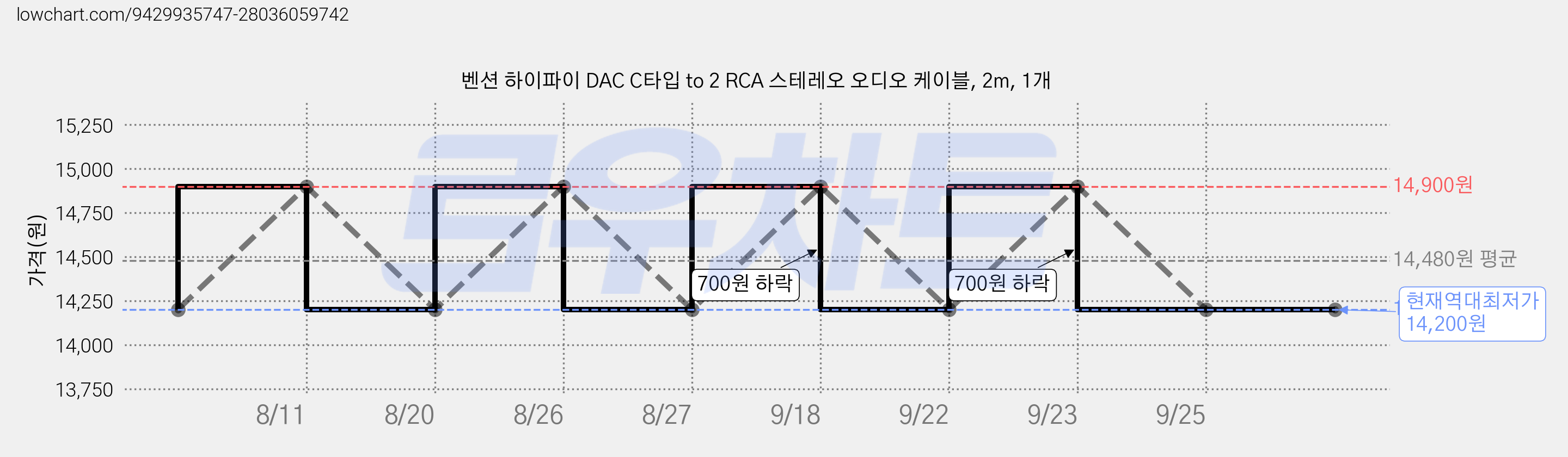 벤션 하이파이 DAC C타입 to 2 RCA 스테레오 오디오 케이블, 2m, 1개 가격 변동 차트, 현재가 14,200원, 역대최저가