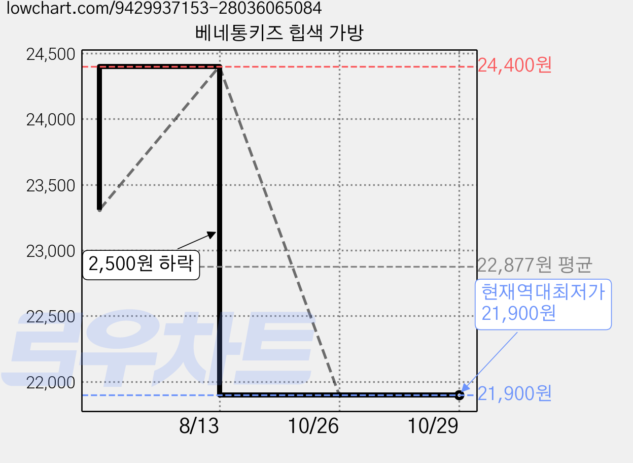 베네통키즈 힙색 가방 가격 변동 차트, 현재가 21,900원, 역대최저가