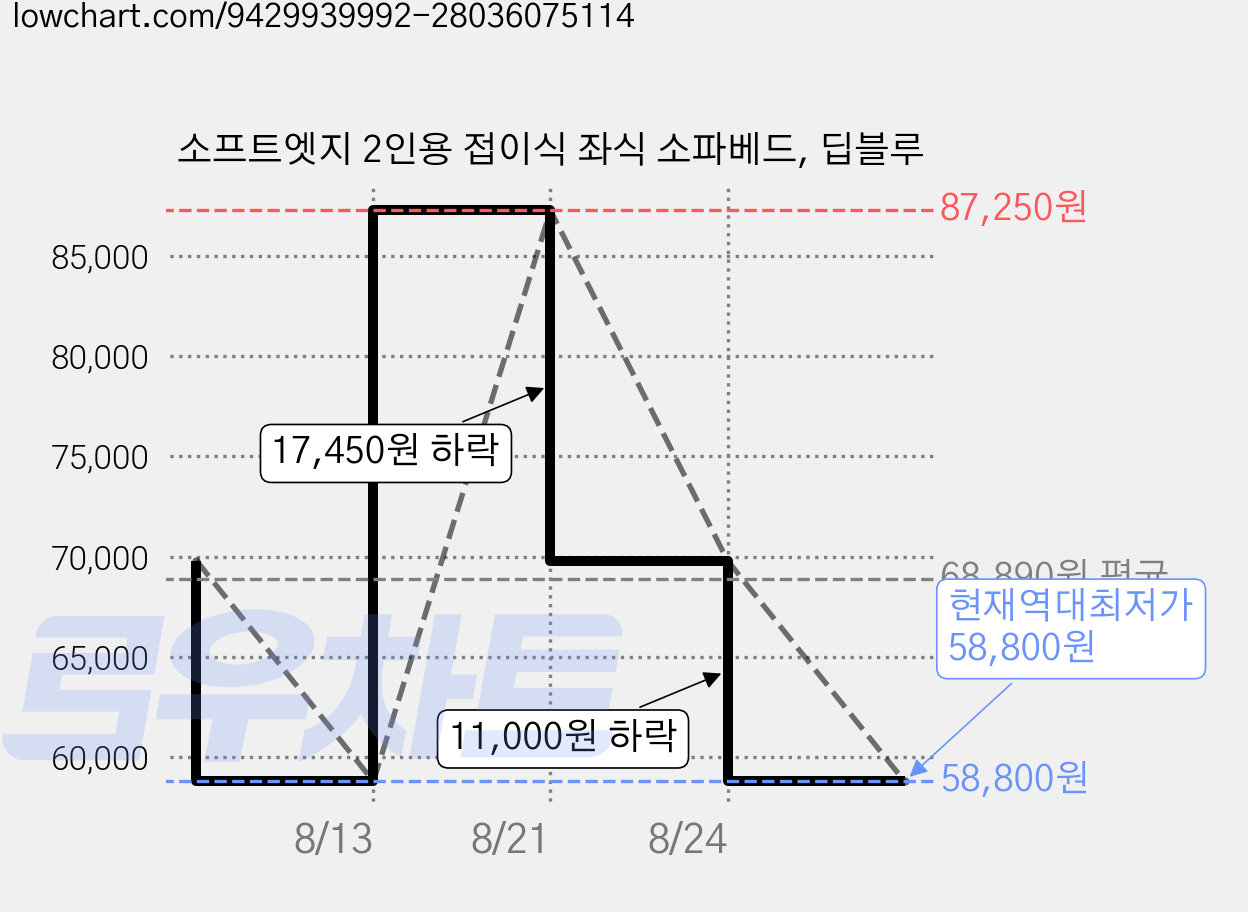 소프트엣지 2인용 접이식 좌식 소파베드, 딥블루 가격 변동 차트, 현재가 58,800원, 역대최저가