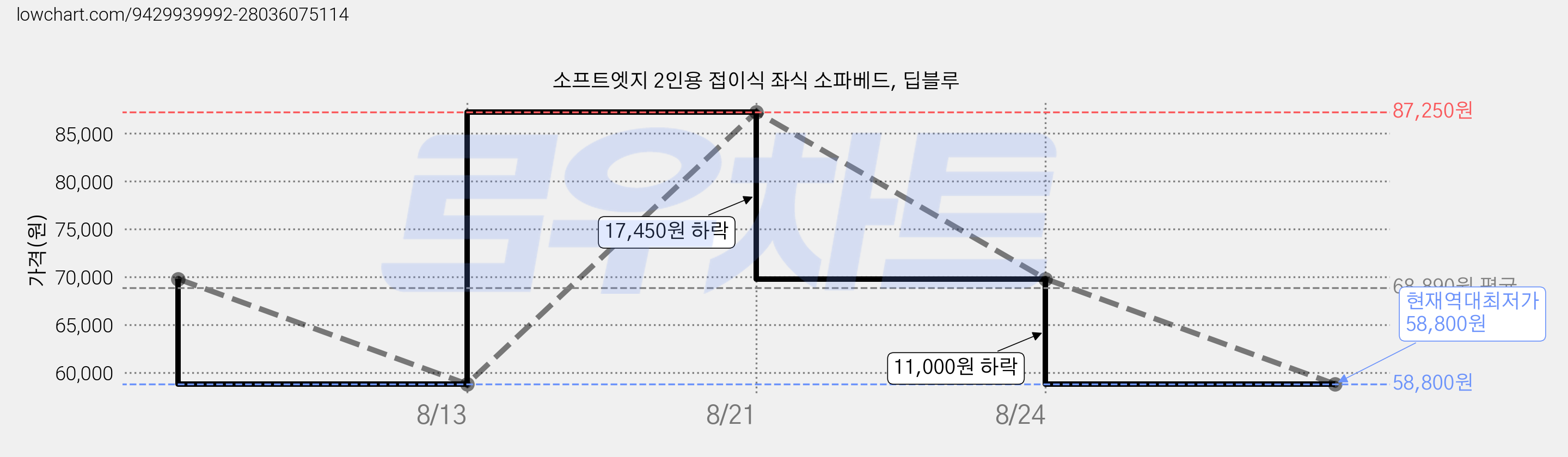 소프트엣지 2인용 접이식 좌식 소파베드, 딥블루 가격 변동 차트, 현재가 58,800원, 역대최저가