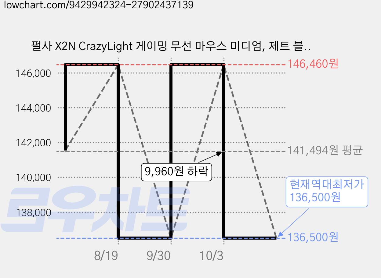 펄사 X2N CrazyLight 게이밍 무선 마우스 미디엄, 제트 블랙, PX2NCL201 가격 변동 차트, 현재가 136,500원, 역대최저가