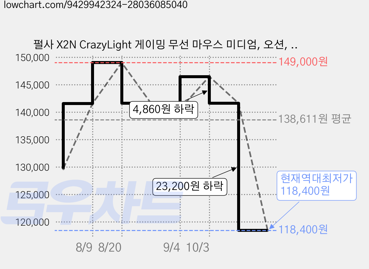 펄사 X2N CrazyLight 게이밍 무선 마우스 미디엄, 오션, PX2NCL201 가격 변동 차트, 현재가 118,400원, 역대최저가