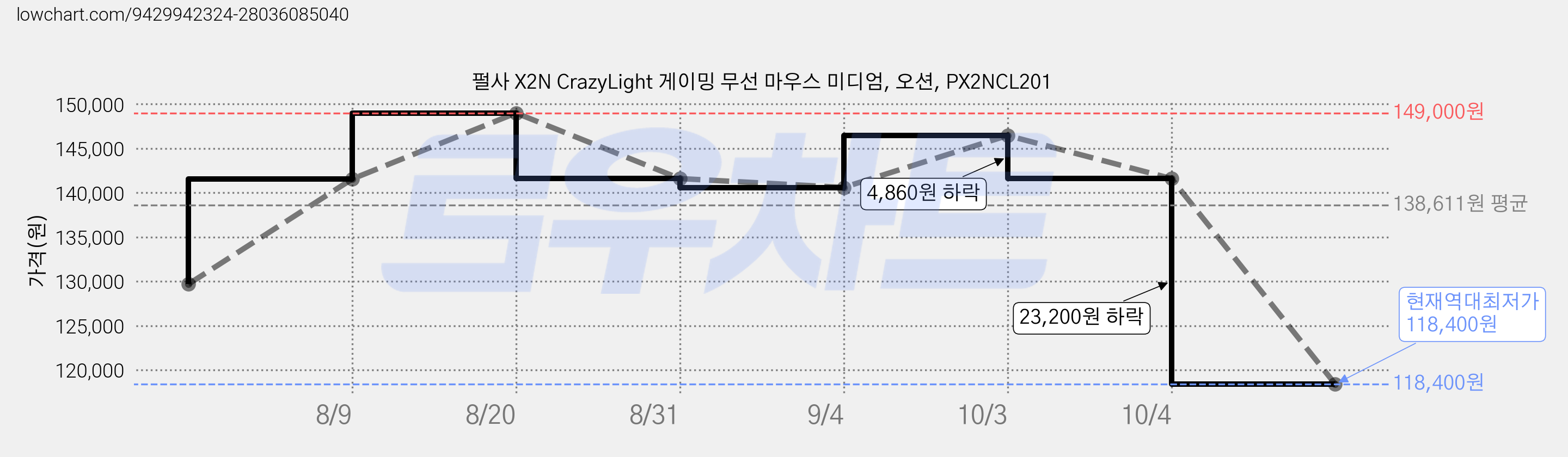 펄사 X2N CrazyLight 게이밍 무선 마우스 미디엄, 오션, PX2NCL201 가격 변동 차트, 현재가 118,400원, 역대최저가