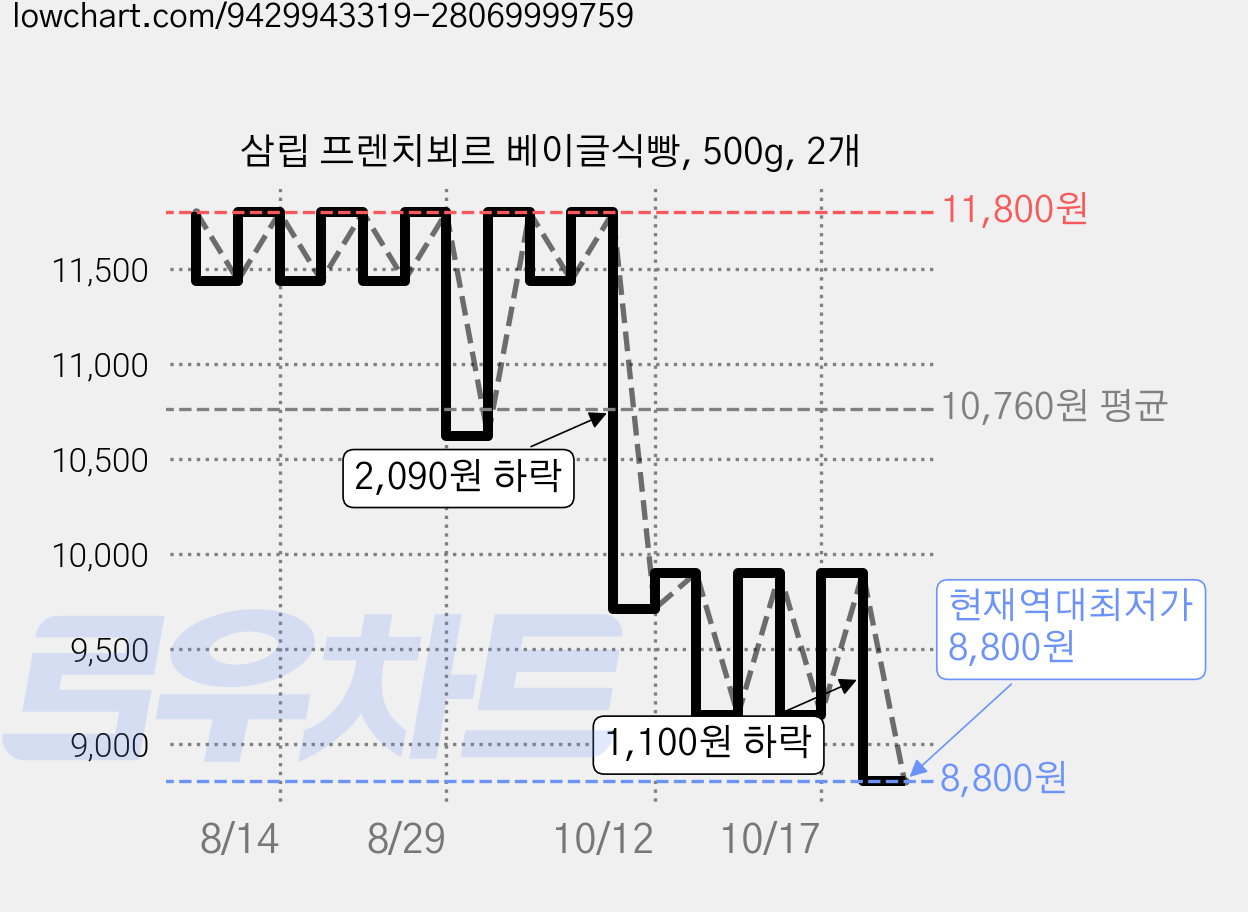 삼립 프렌치뵈르 베이글식빵, 500g, 2개 가격 변동 차트, 현재가 8,800원, 역대최저가