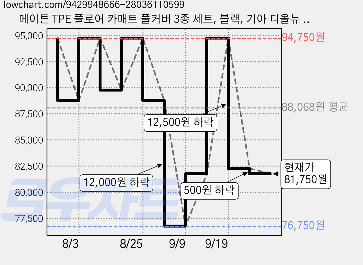 메이튼 TPE 플로어 카매트 풀커버 3종 세트, 블랙, 기아 디올뉴 셀토스 SP3 하이브리드 가격 변동 차트, 현재가 73,550원, 역대최저가