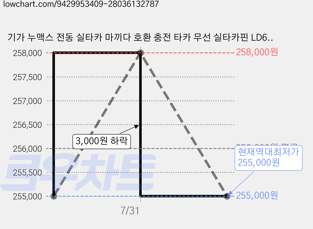 기가 누맥스 전동 실타카 마끼다 호환 충전 타카 무선 실타카핀 LD635-N (4.0AH 배터리+충전기 세트), 1개 가격 변동 차트, 현재가 255,000원, 역대최저가