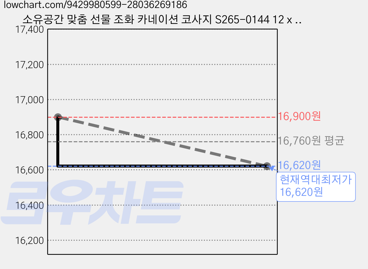 소유공간 맞춤 선물 조화 카네이션 코사지 S265-0144 12 x 8 x 5 cm, 코랄(S265-0144CON), 2개 가격 변동 차트, 현재가 16,620원, 역대최저가