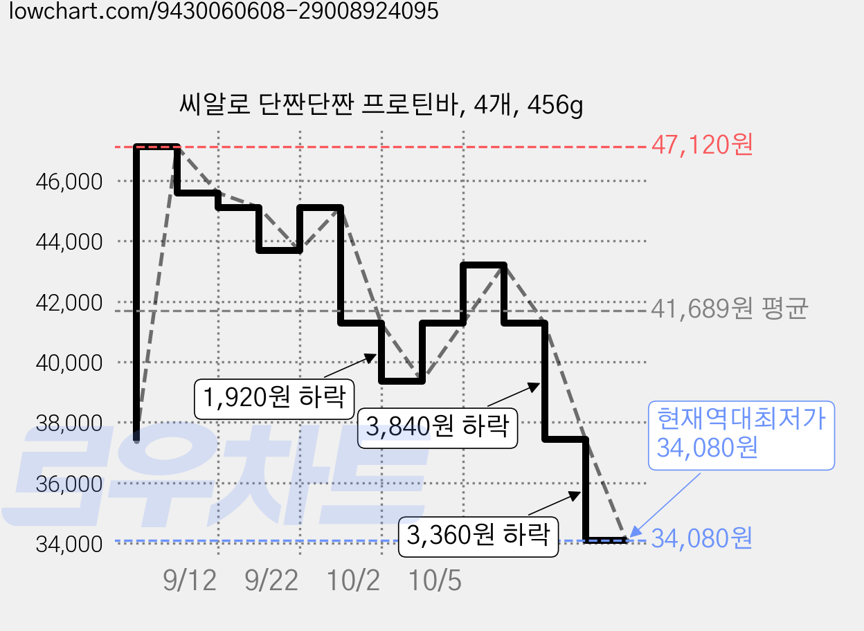 씨알로 단짠단짠 프로틴바, 4개, 456g 가격 변동 차트, 현재가 34,080원, 역대최저가