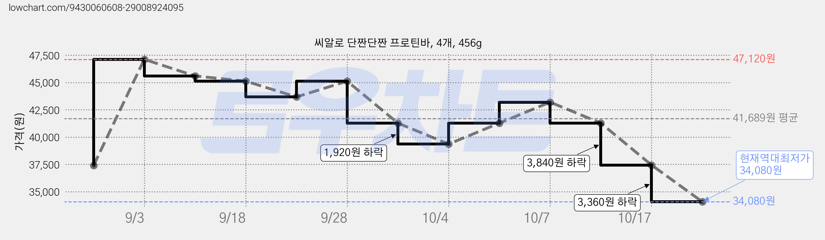 씨알로 단짠단짠 프로틴바, 4개, 456g 가격 변동 차트, 현재가 34,080원, 역대최저가