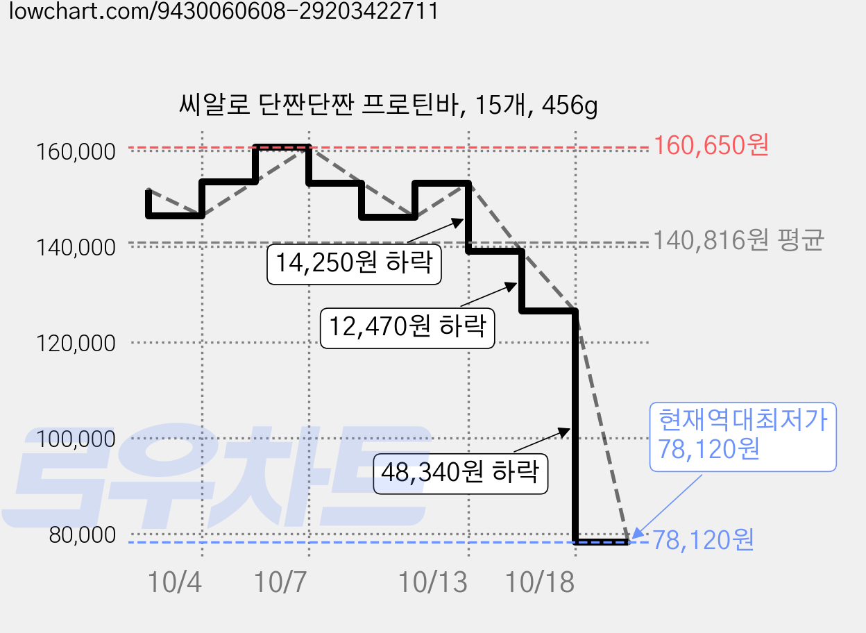 씨알로 단짠단짠 프로틴바, 15개, 456g 가격 변동 차트, 현재가 78,120원, 역대최저가