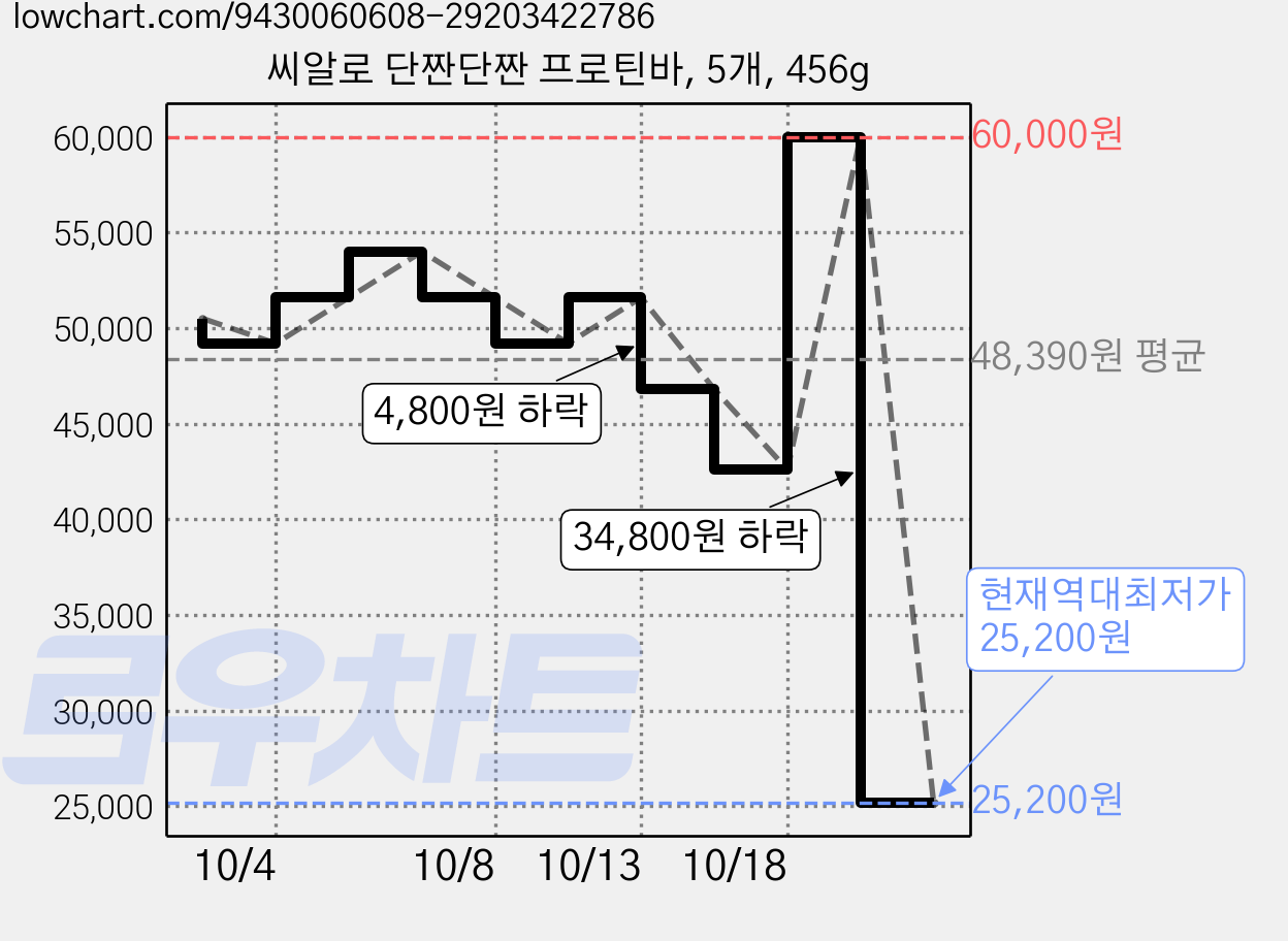 씨알로 단짠단짠 프로틴바, 5개, 456g 가격 변동 차트, 현재가 25,200원, 역대최저가