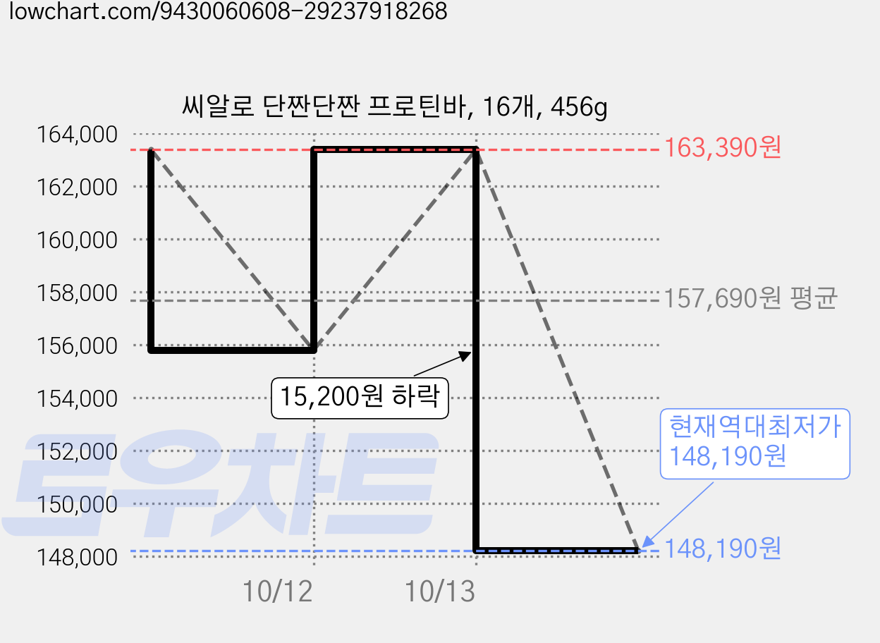 씨알로 단짠단짠 프로틴바, 16개, 456g 가격 변동 차트, 현재가 148,190원, 역대최저가