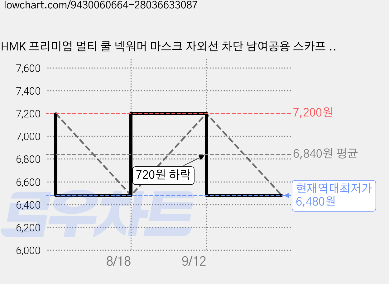 HMK 프리미엄 멀티 쿨 넥워머 마스크 자외선 차단 남여공용 스카프 12가지 색상, 1개, 02 다크블루 가격 변동 차트, 현재가 6,480원, 역대최저가