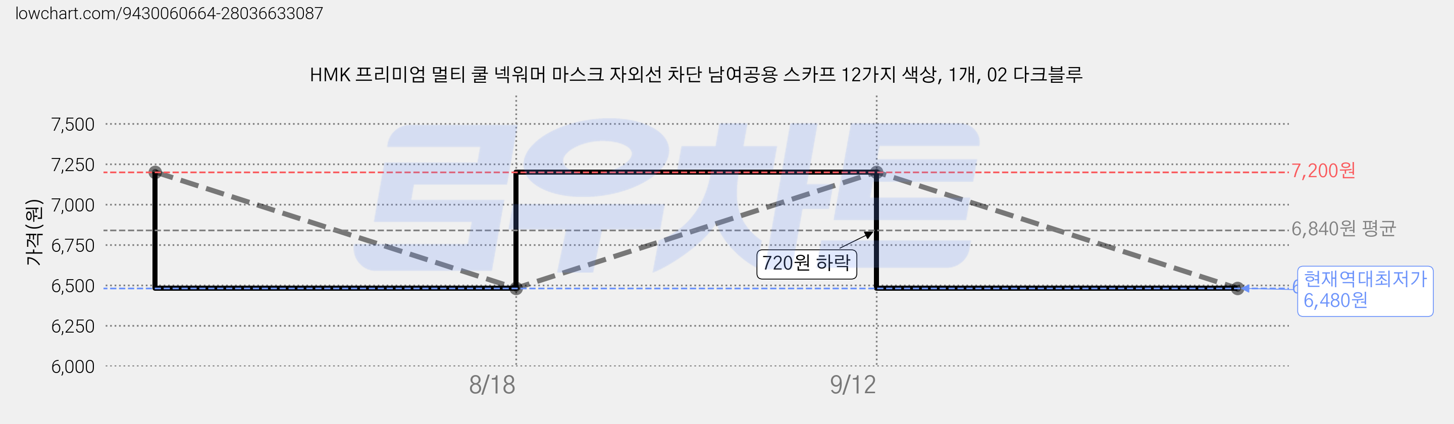 HMK 프리미엄 멀티 쿨 넥워머 마스크 자외선 차단 남여공용 스카프 12가지 색상, 1개, 02 다크블루 가격 변동 차트, 현재가 6,480원, 역대최저가