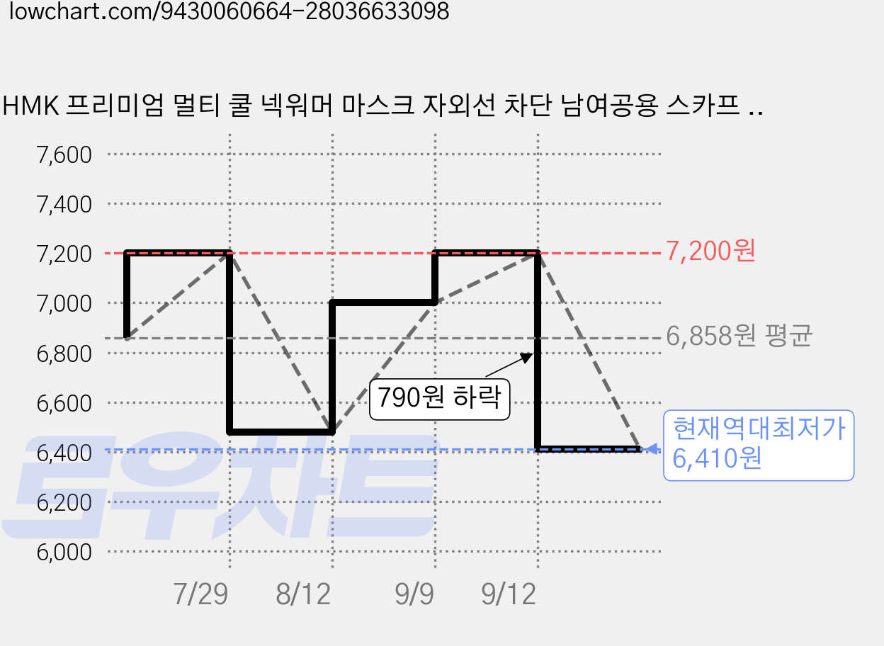 HMK 프리미엄 멀티 쿨 넥워머 마스크 자외선 차단 남여공용 스카프 12가지 색상, 1개, 01  블랙 가격 변동 차트, 현재가 6,410원, 역대최저가