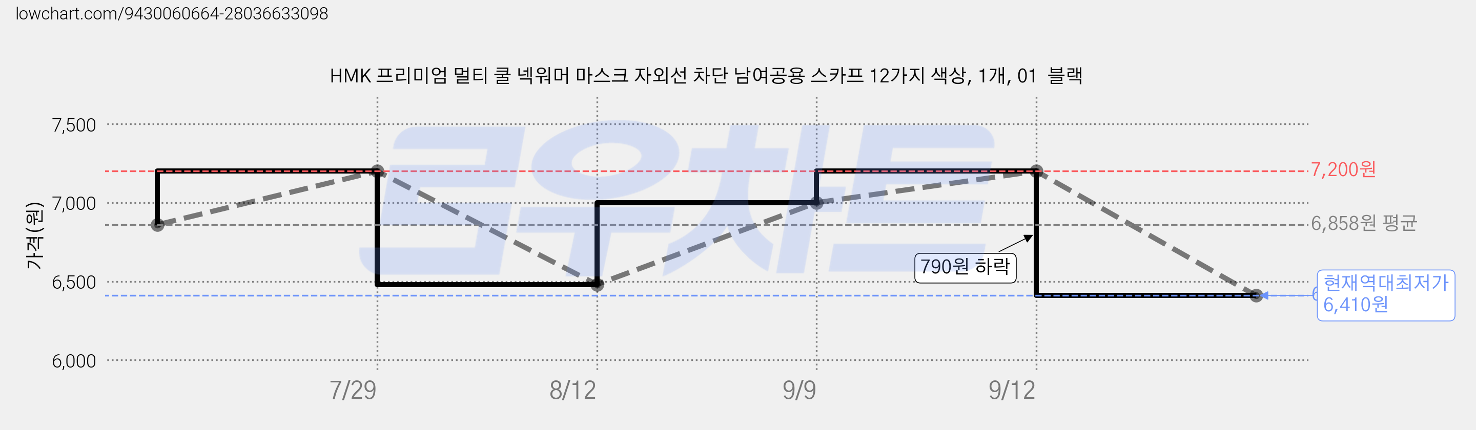 HMK 프리미엄 멀티 쿨 넥워머 마스크 자외선 차단 남여공용 스카프 12가지 색상, 1개, 01  블랙 가격 변동 차트, 현재가 6,410원, 역대최저가