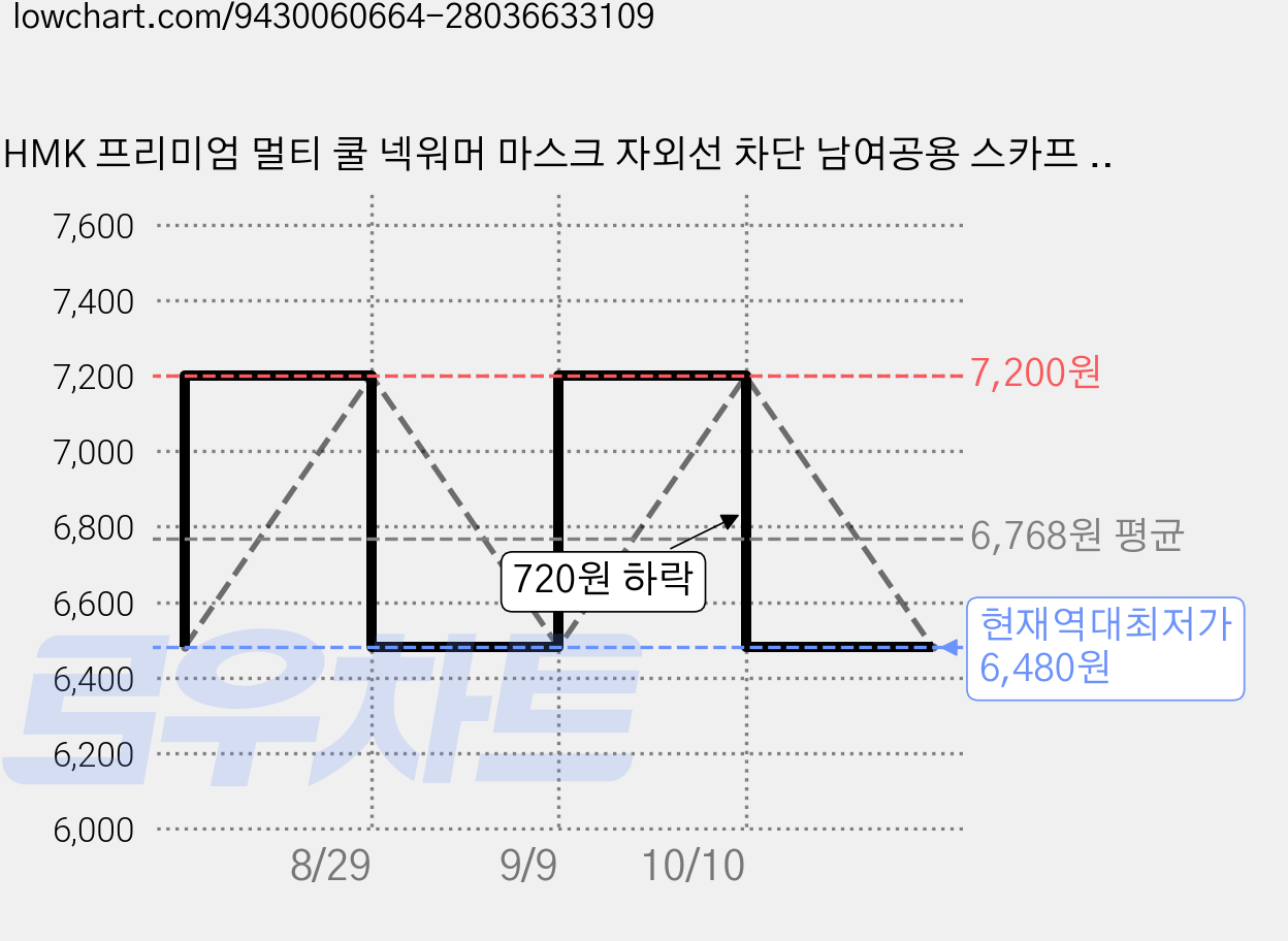 HMK 프리미엄 멀티 쿨 넥워머 마스크 자외선 차단 남여공용 스카프 12가지 색상, 1개, 09 네온블루 가격 변동 차트, 현재가 6,480원, 역대최저가