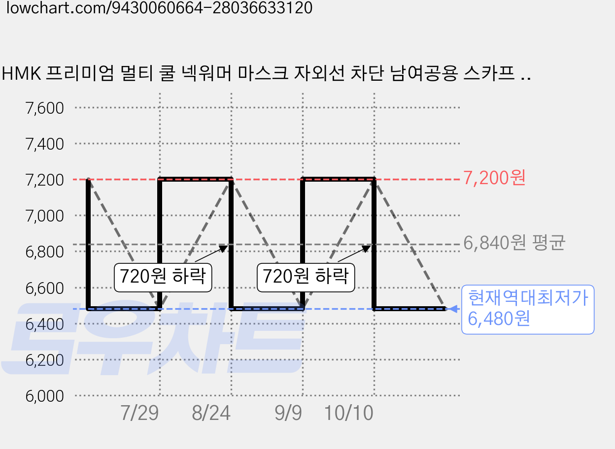HMK 프리미엄 멀티 쿨 넥워머 마스크 자외선 차단 남여공용 스카프 12가지 색상, 1개, 08 다크크랙 가격 변동 차트, 현재가 6,480원, 역대최저가