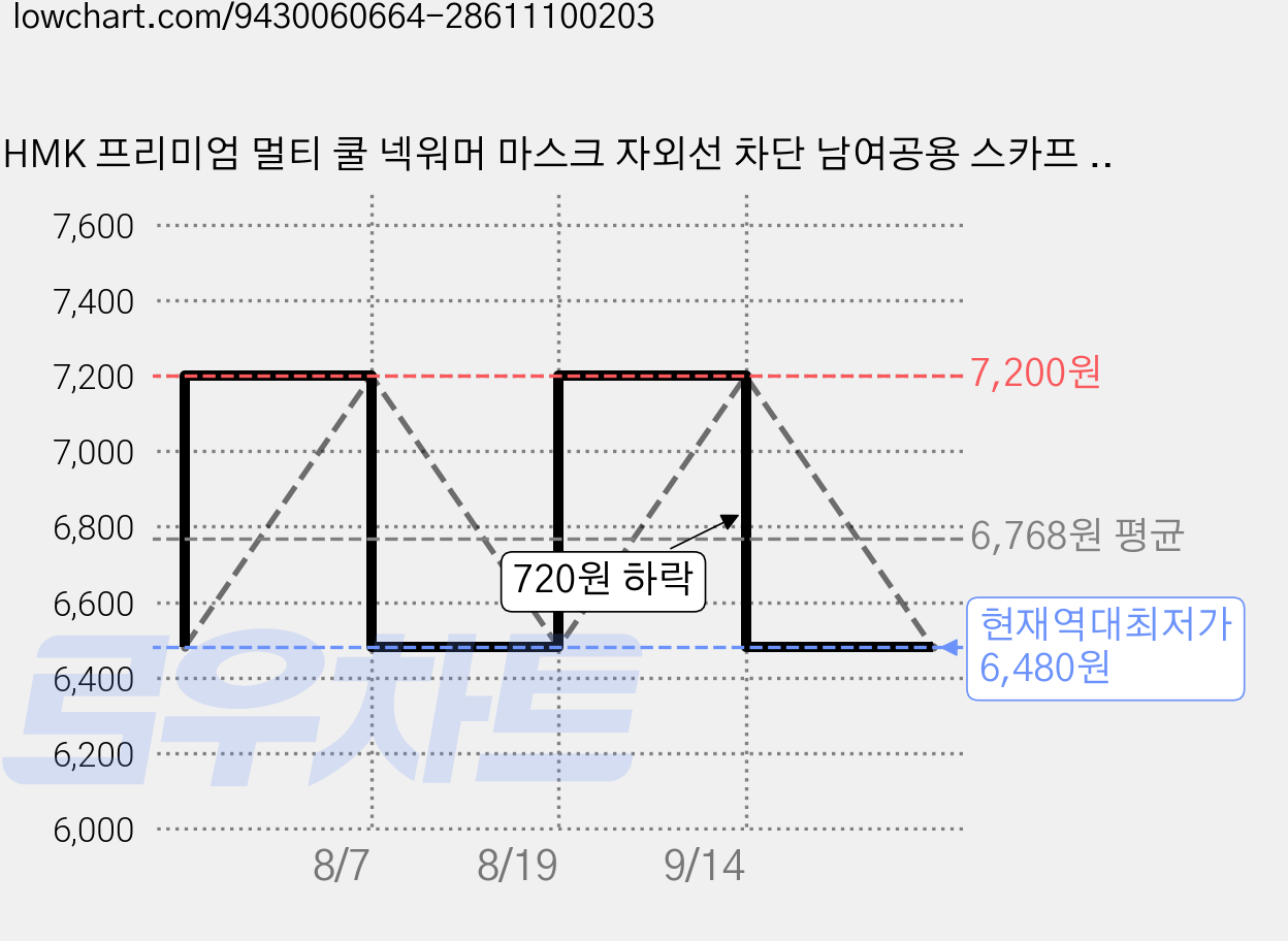 HMK 프리미엄 멀티 쿨 넥워머 마스크 자외선 차단 남여공용 스카프 12가지 색상, 1개, 13 밀리터리 가격 변동 차트, 현재가 6,480원, 역대최저가