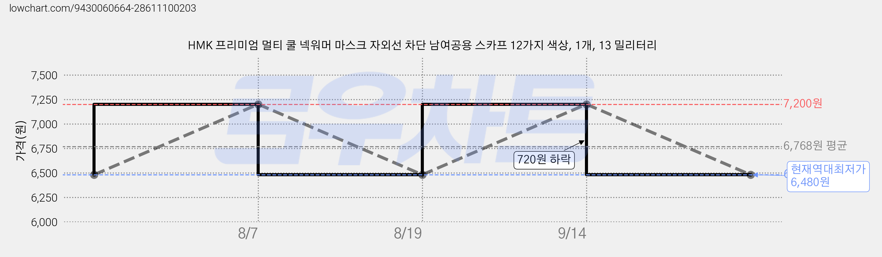 HMK 프리미엄 멀티 쿨 넥워머 마스크 자외선 차단 남여공용 스카프 12가지 색상, 1개, 13 밀리터리 가격 변동 차트, 현재가 6,480원, 역대최저가
