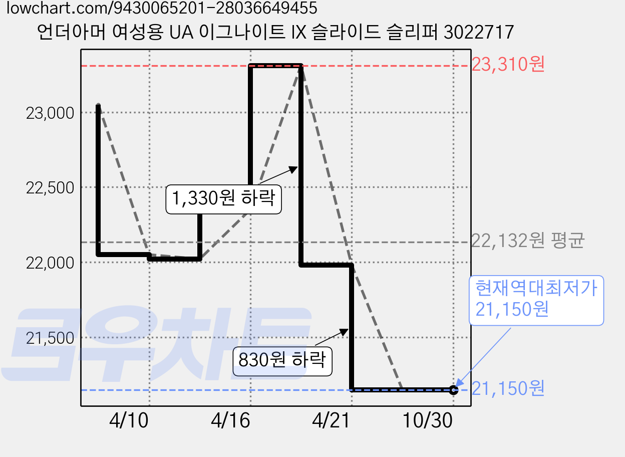 언더아머 여성용 UA 이그나이트 IX 슬라이드 슬리퍼 3022717 가격 변동 차트, 현재가 21,150원, 역대최저가