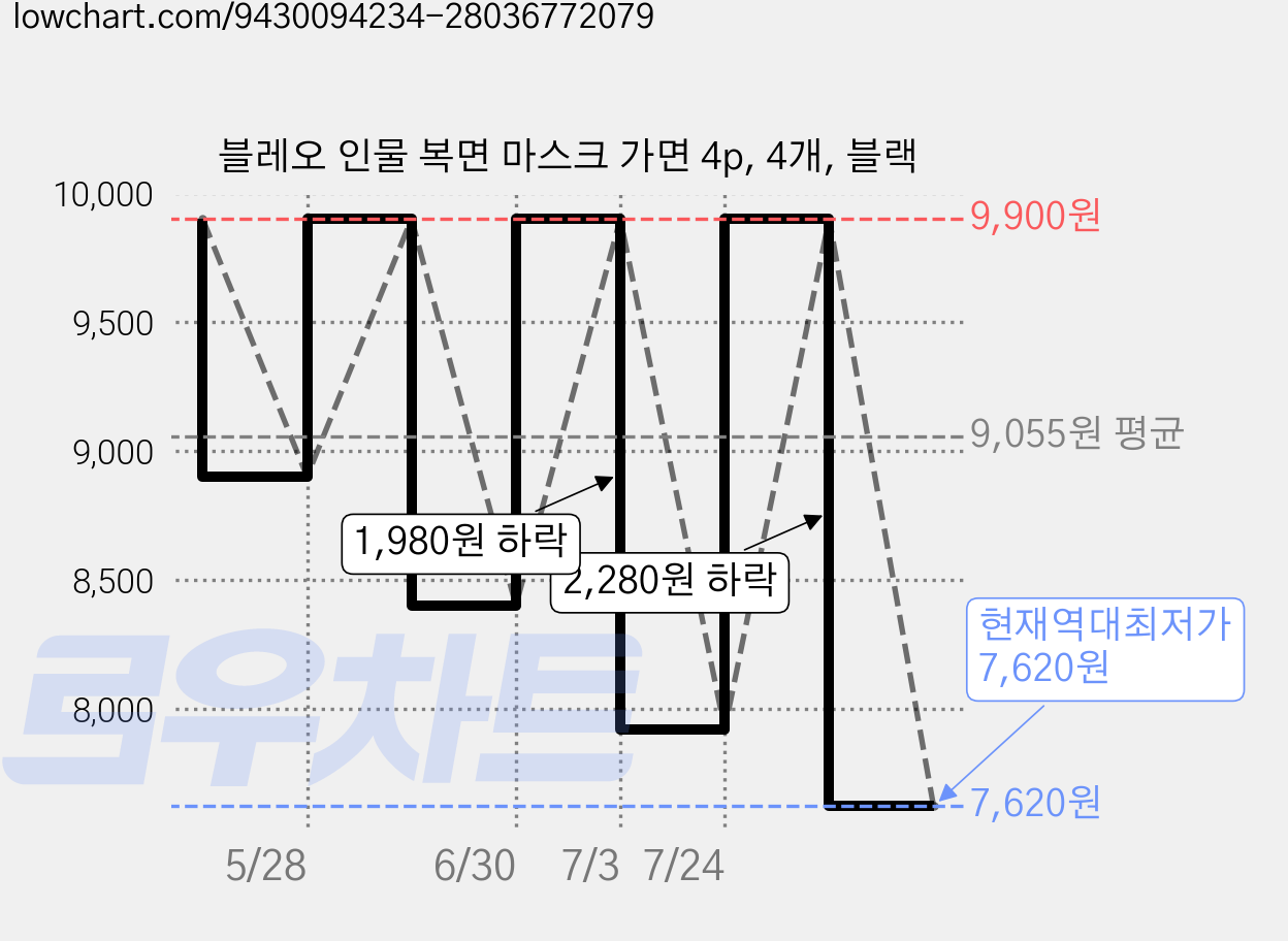 블레오 인물 복면 마스크 가면 4p, 4개, 블랙 가격 변동 차트, 현재가 7,620원, 역대최저가