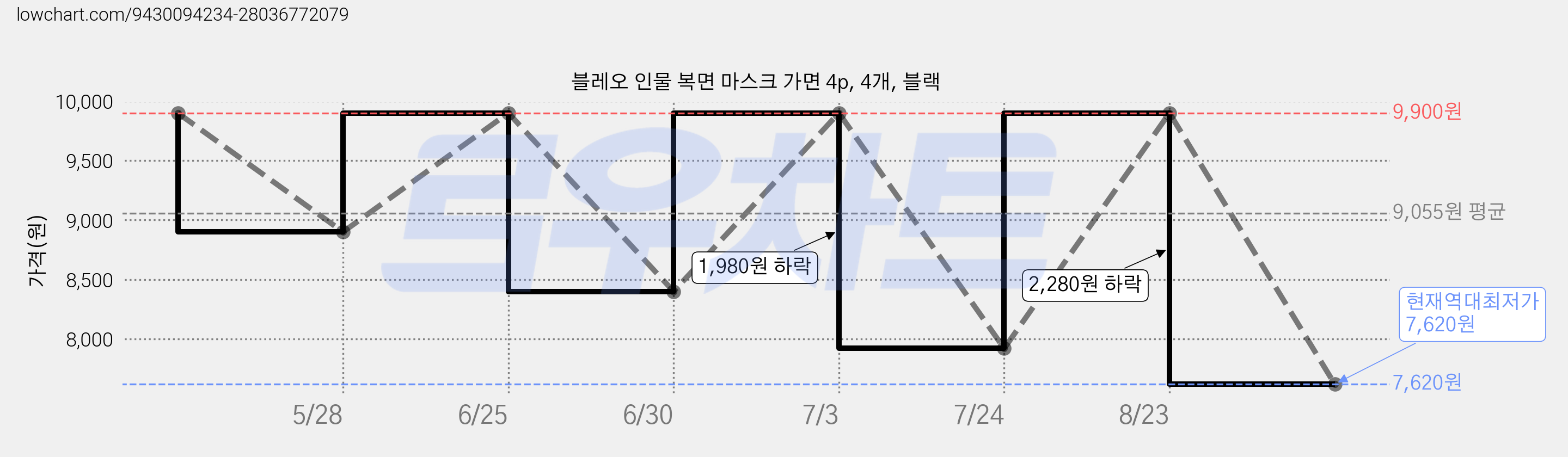 블레오 인물 복면 마스크 가면 4p, 4개, 블랙 가격 변동 차트, 현재가 7,620원, 역대최저가